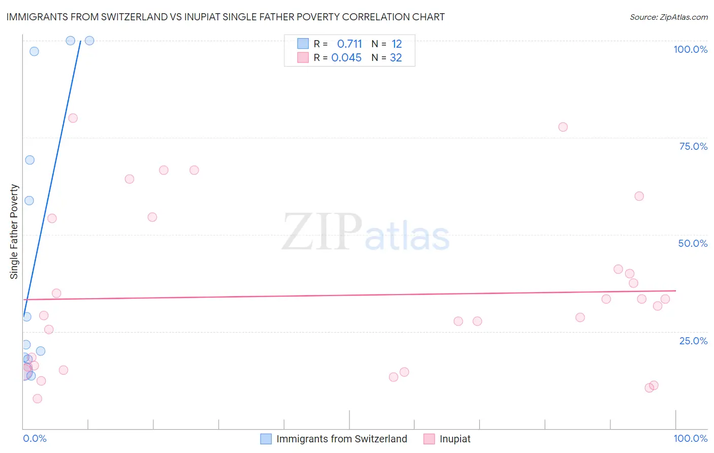 Immigrants from Switzerland vs Inupiat Single Father Poverty