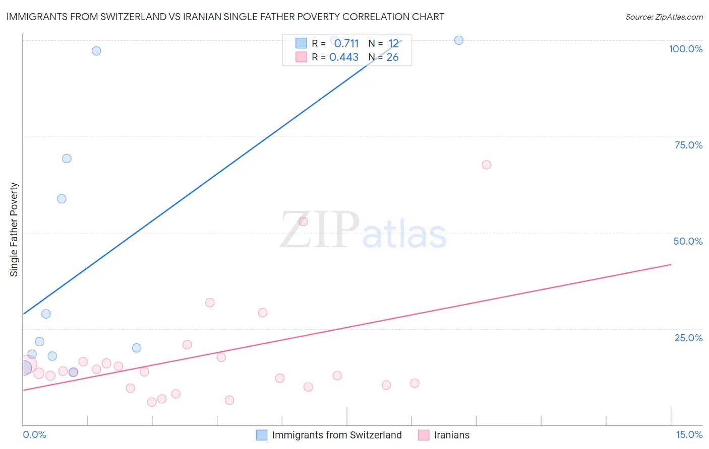 Immigrants from Switzerland vs Iranian Single Father Poverty