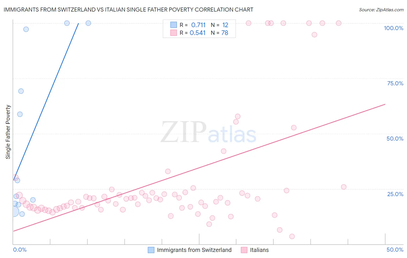 Immigrants from Switzerland vs Italian Single Father Poverty