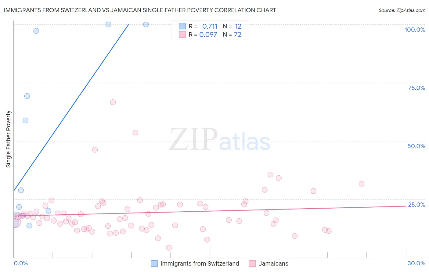 Immigrants from Switzerland vs Jamaican Single Father Poverty