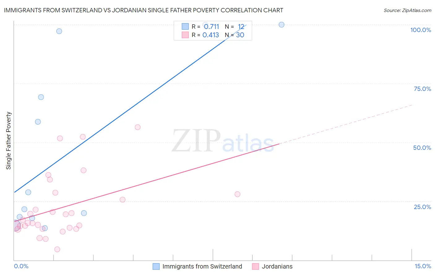 Immigrants from Switzerland vs Jordanian Single Father Poverty