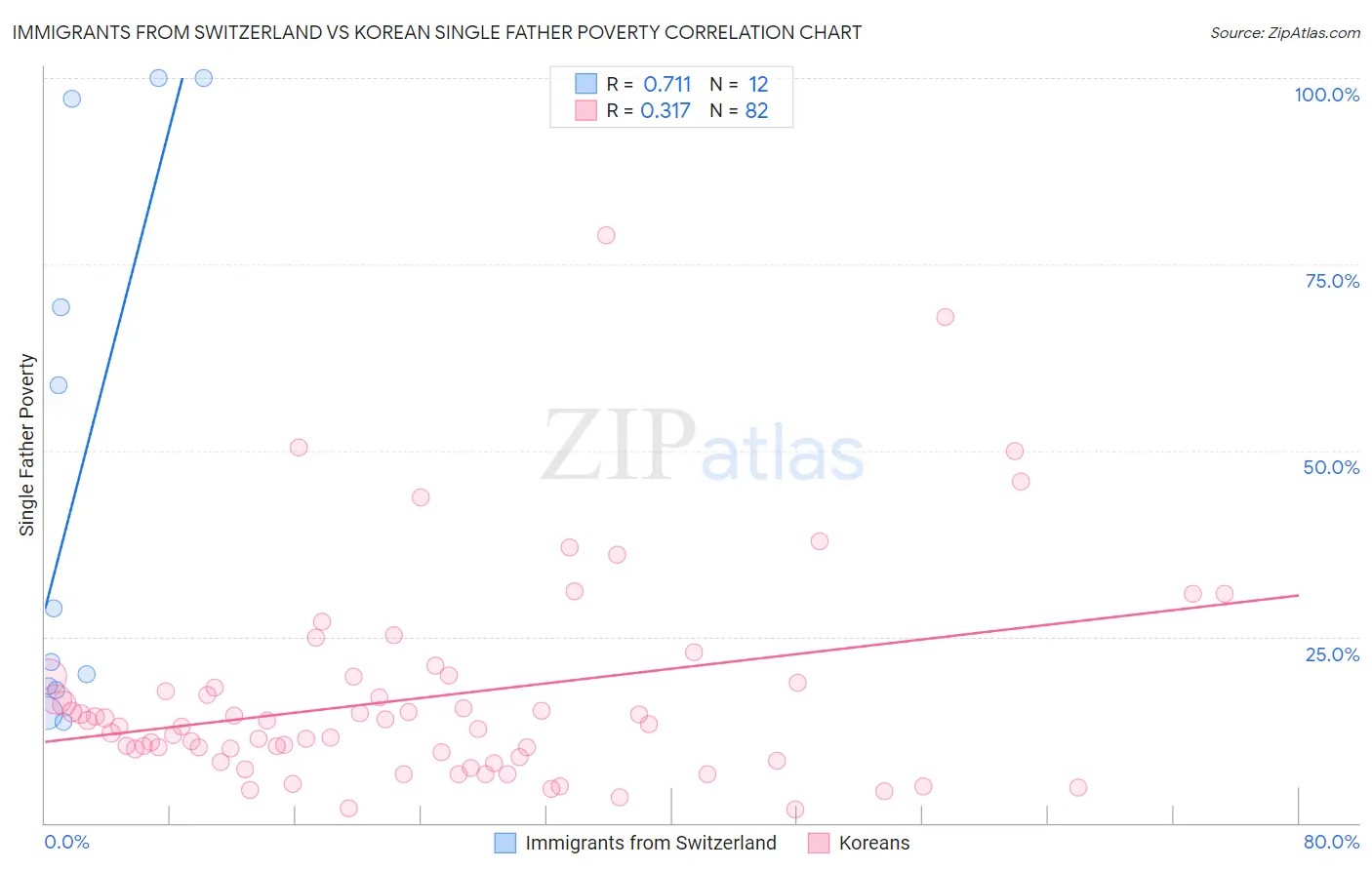 Immigrants from Switzerland vs Korean Single Father Poverty
