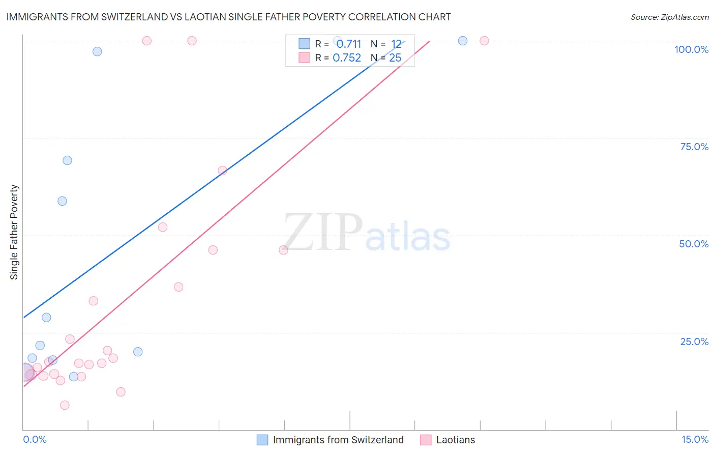 Immigrants from Switzerland vs Laotian Single Father Poverty