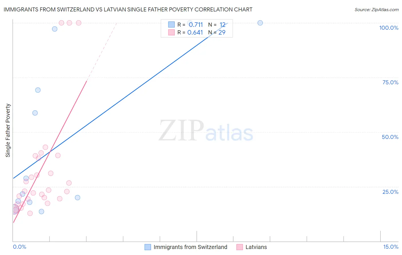 Immigrants from Switzerland vs Latvian Single Father Poverty