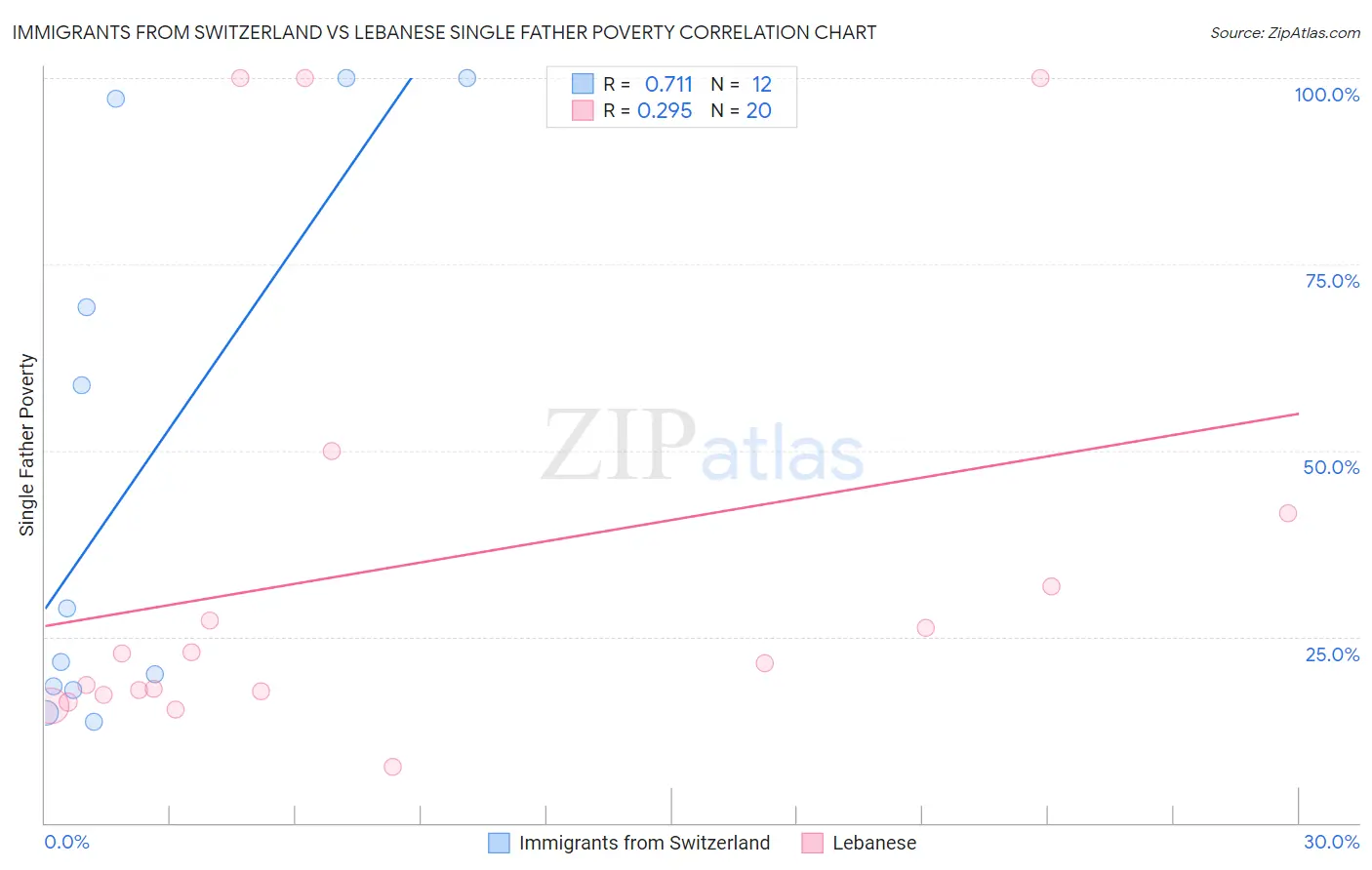 Immigrants from Switzerland vs Lebanese Single Father Poverty