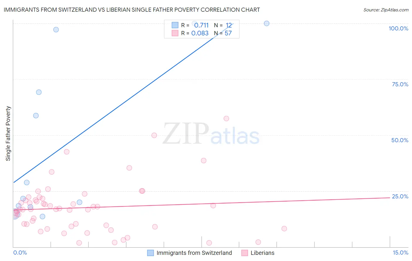 Immigrants from Switzerland vs Liberian Single Father Poverty