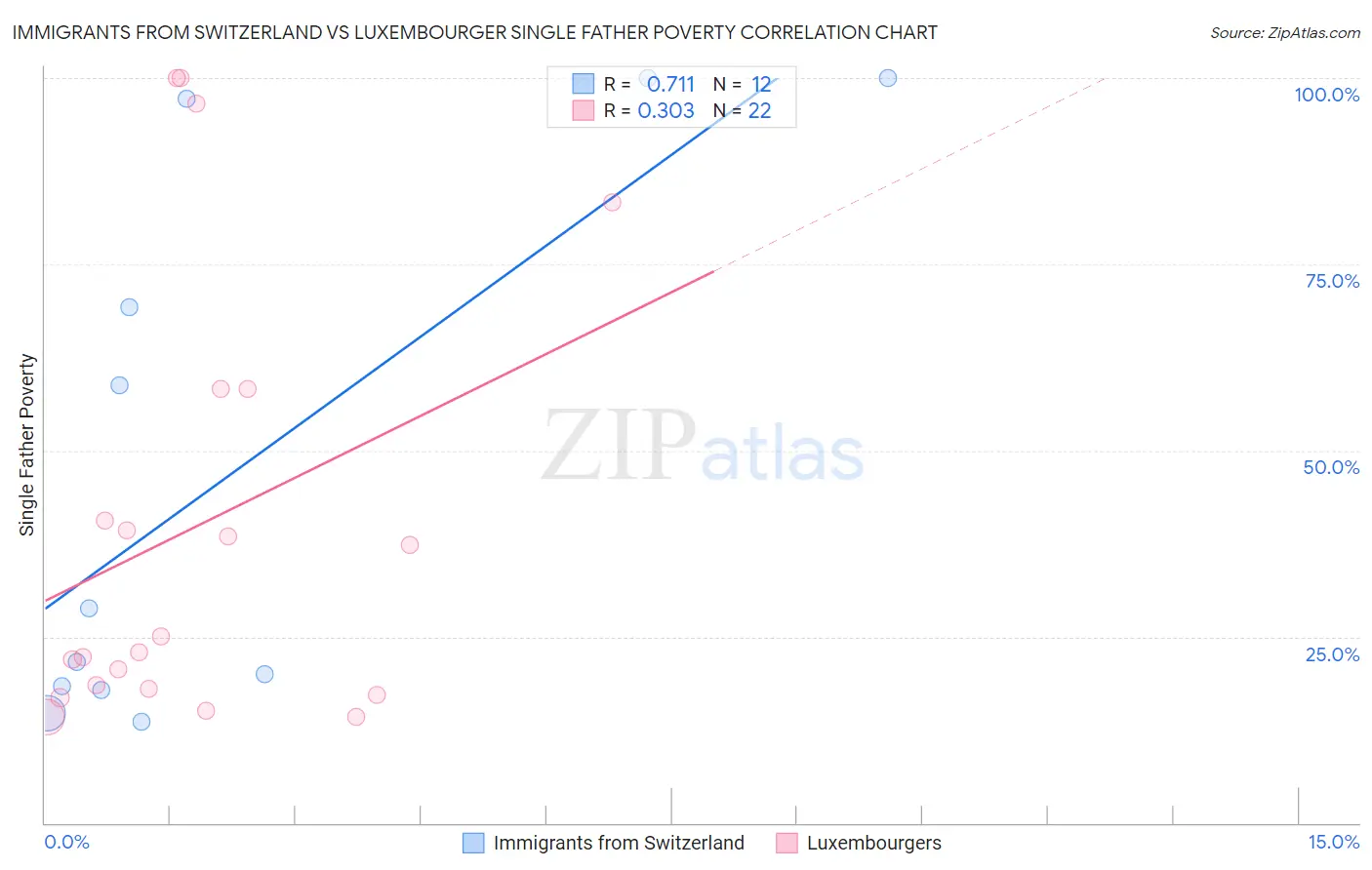 Immigrants from Switzerland vs Luxembourger Single Father Poverty