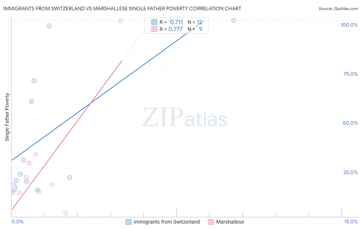 Immigrants from Switzerland vs Marshallese Single Father Poverty