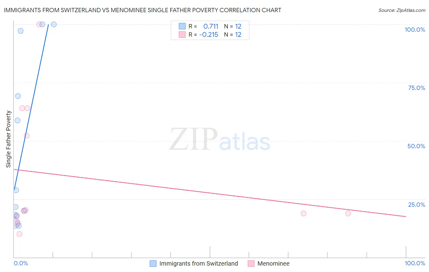 Immigrants from Switzerland vs Menominee Single Father Poverty