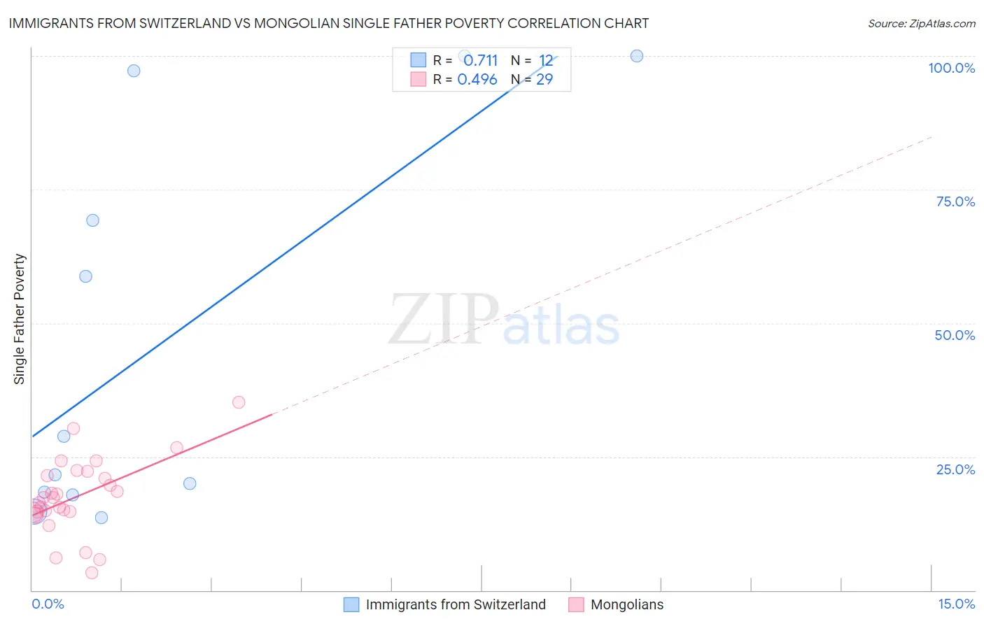 Immigrants from Switzerland vs Mongolian Single Father Poverty