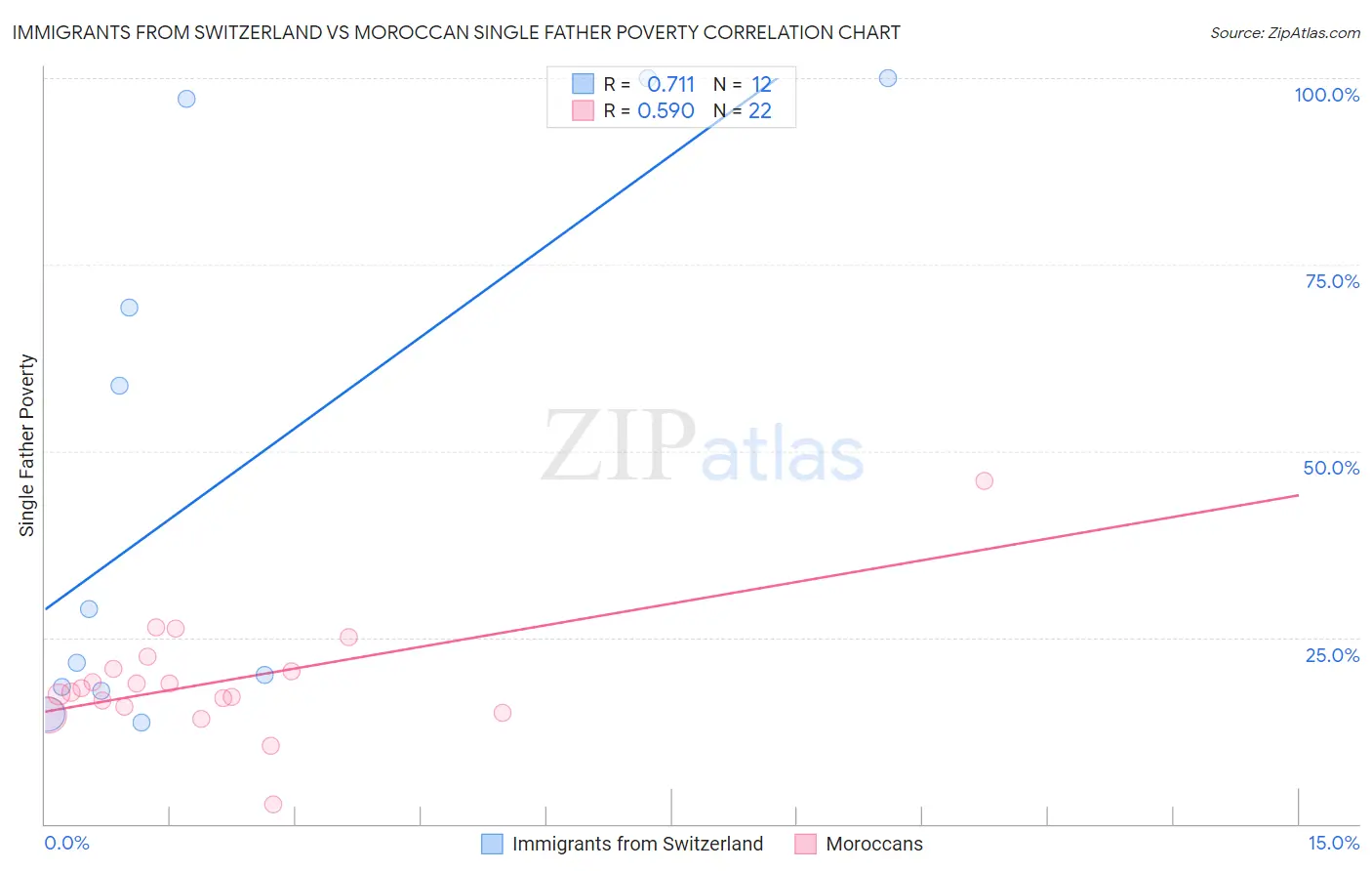 Immigrants from Switzerland vs Moroccan Single Father Poverty