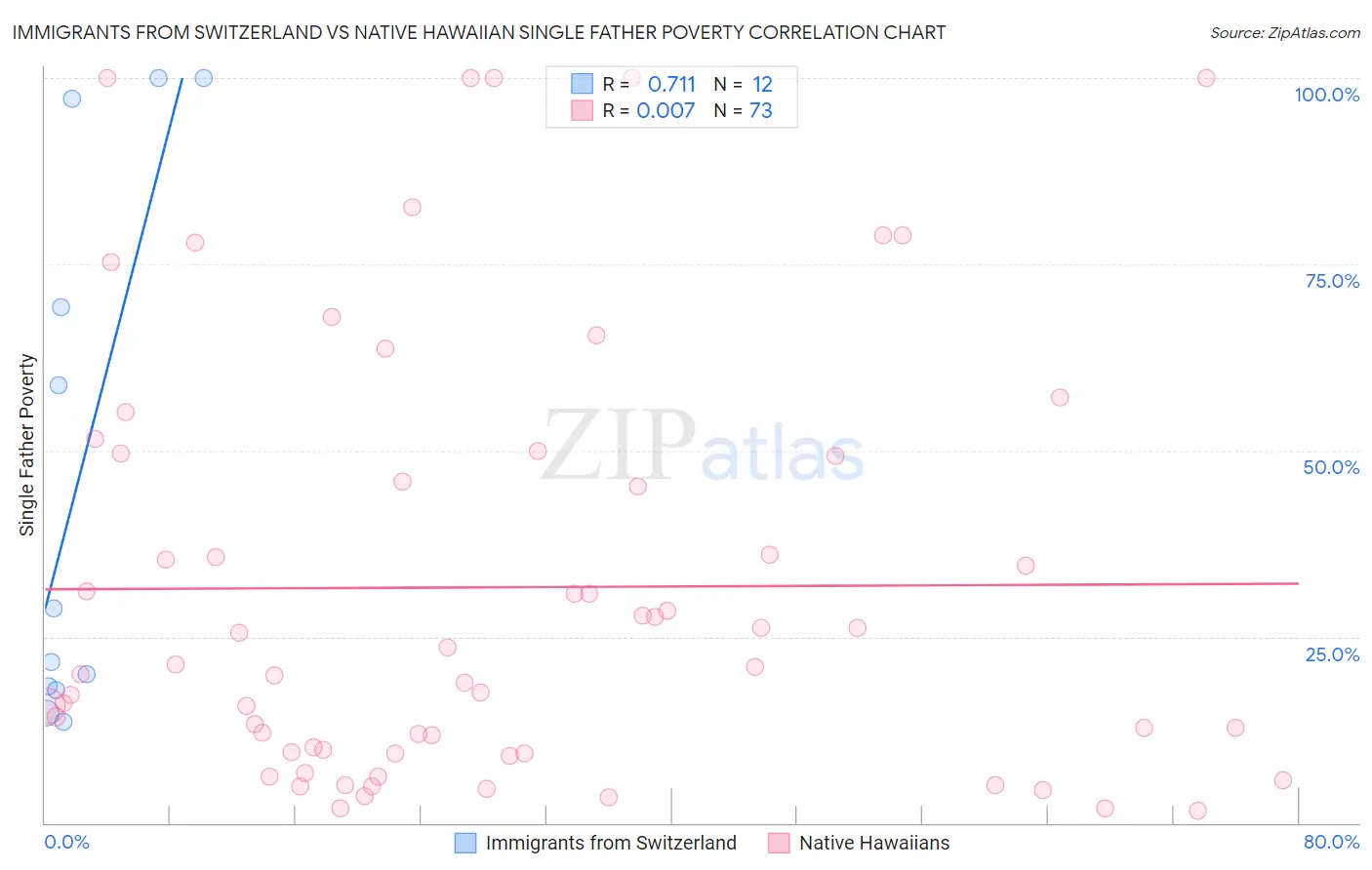 Immigrants from Switzerland vs Native Hawaiian Single Father Poverty