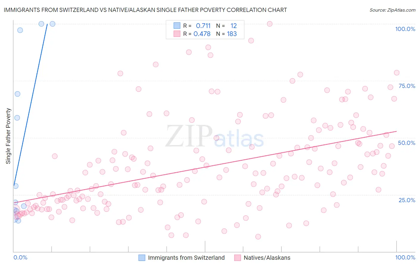 Immigrants from Switzerland vs Native/Alaskan Single Father Poverty