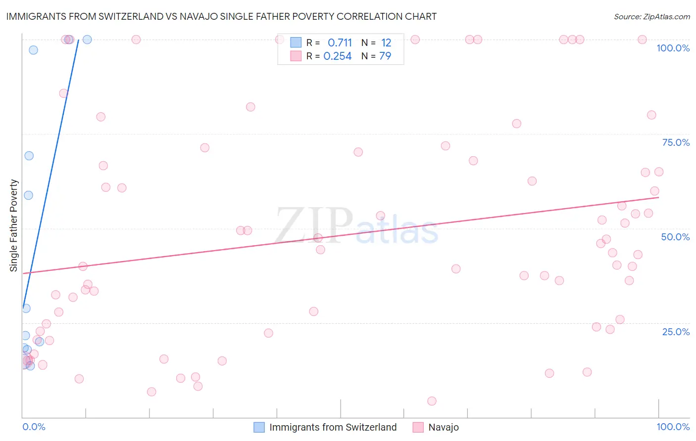 Immigrants from Switzerland vs Navajo Single Father Poverty