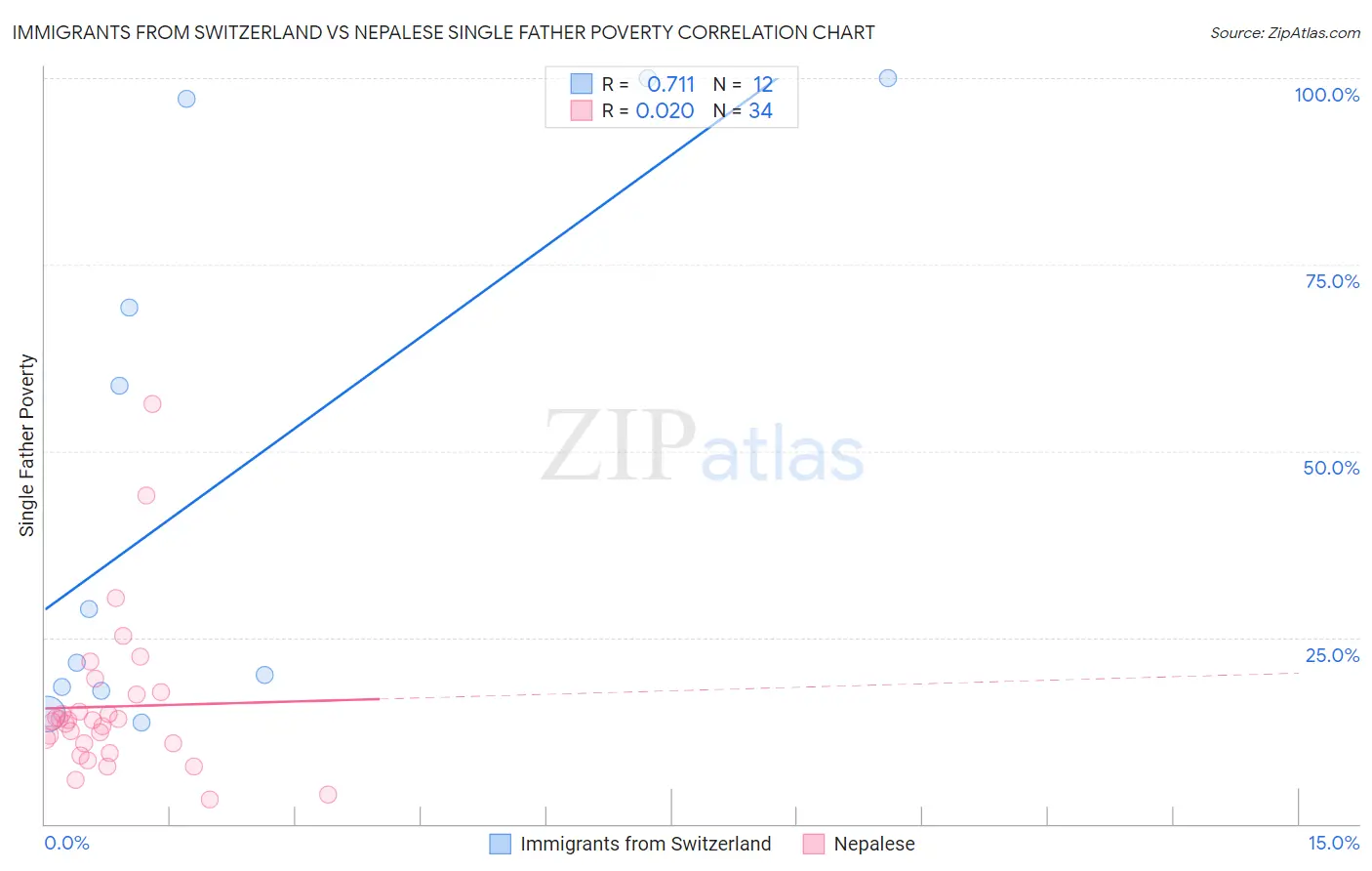 Immigrants from Switzerland vs Nepalese Single Father Poverty