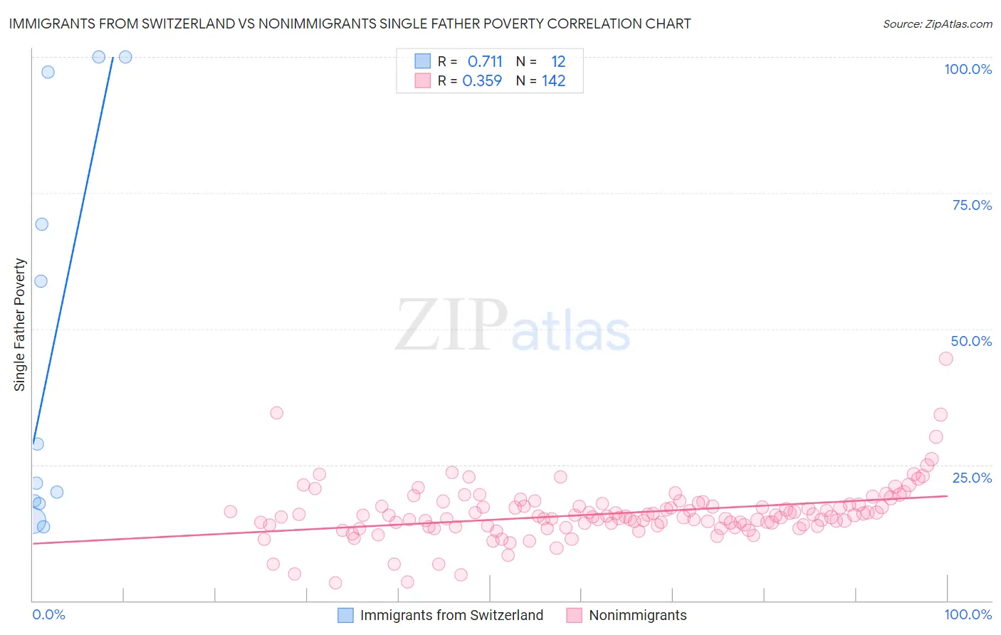 Immigrants from Switzerland vs Nonimmigrants Single Father Poverty