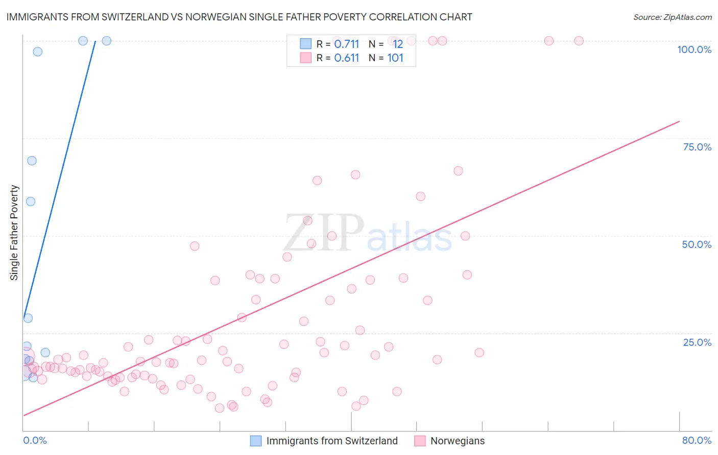 Immigrants from Switzerland vs Norwegian Single Father Poverty
