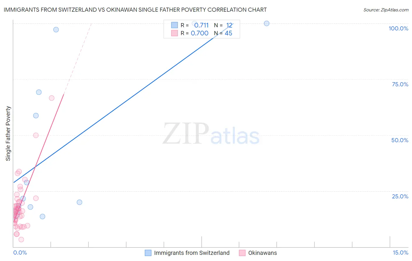 Immigrants from Switzerland vs Okinawan Single Father Poverty