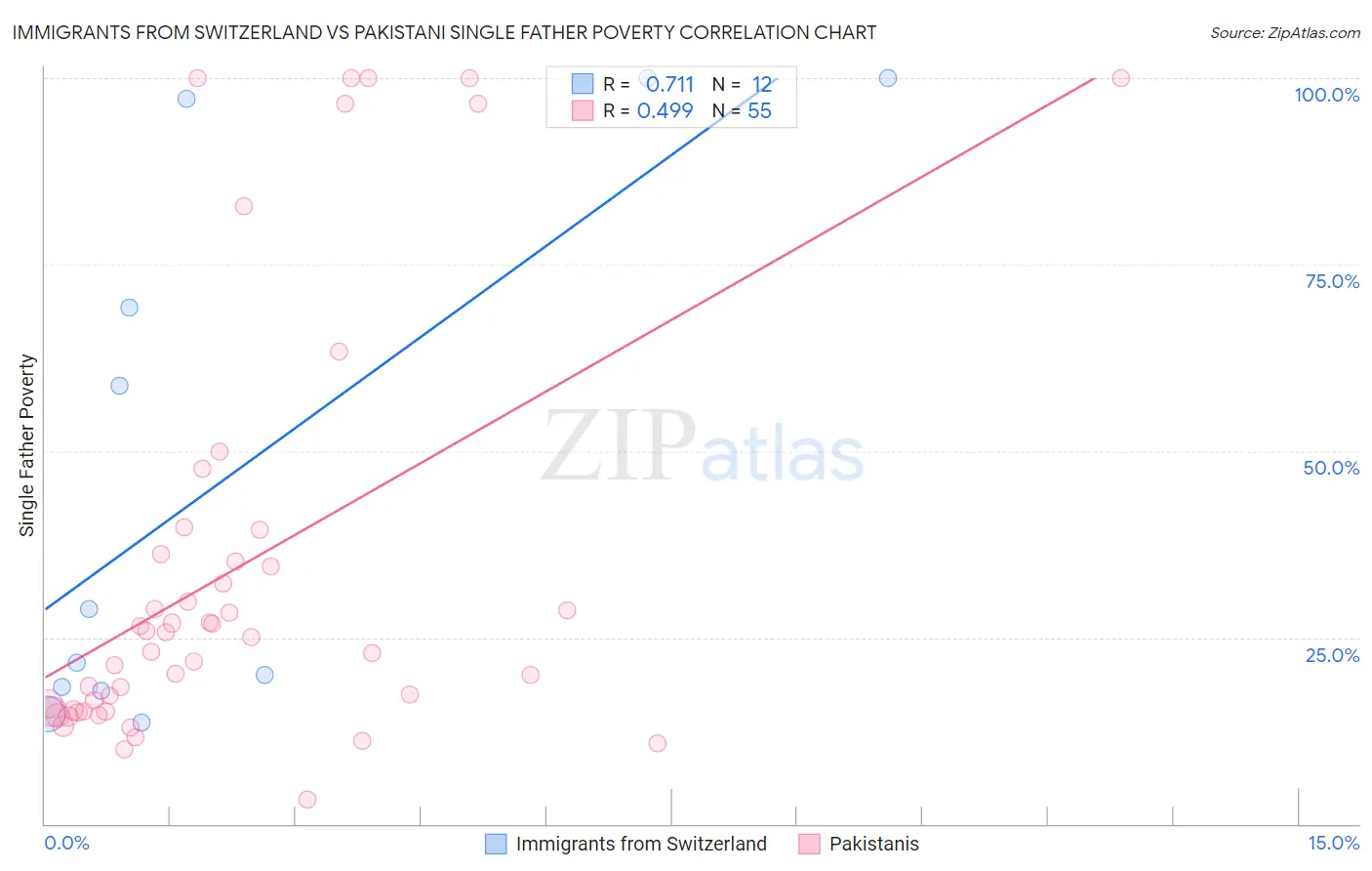 Immigrants from Switzerland vs Pakistani Single Father Poverty