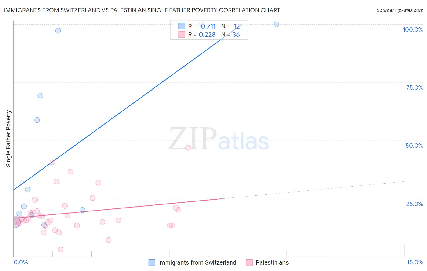 Immigrants from Switzerland vs Palestinian Single Father Poverty