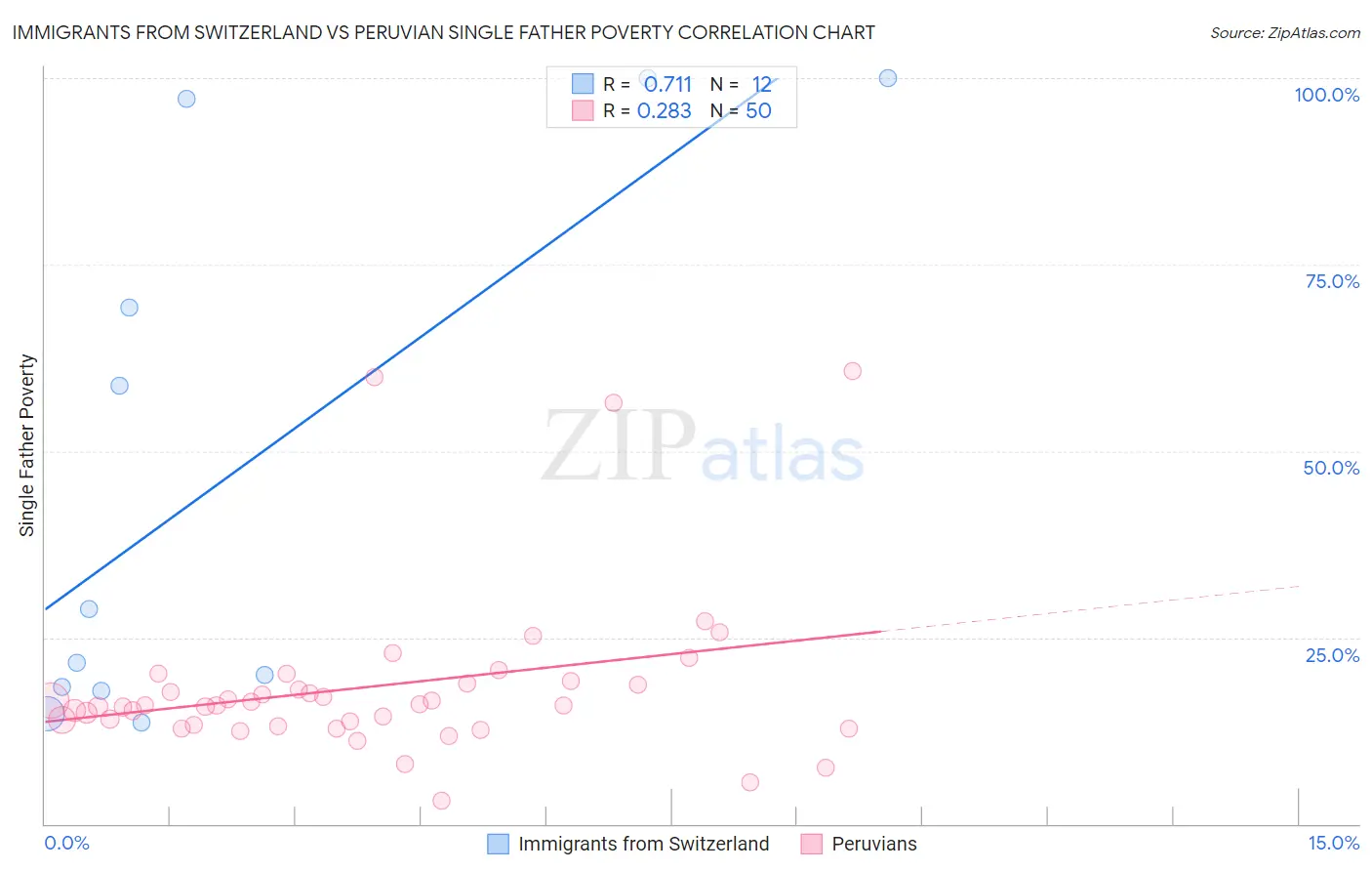 Immigrants from Switzerland vs Peruvian Single Father Poverty