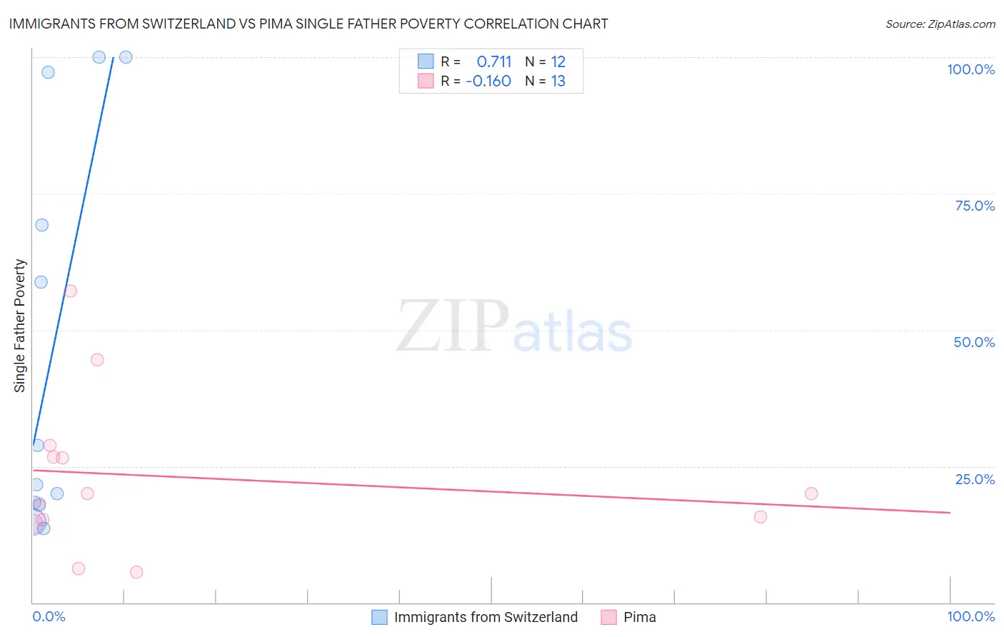 Immigrants from Switzerland vs Pima Single Father Poverty