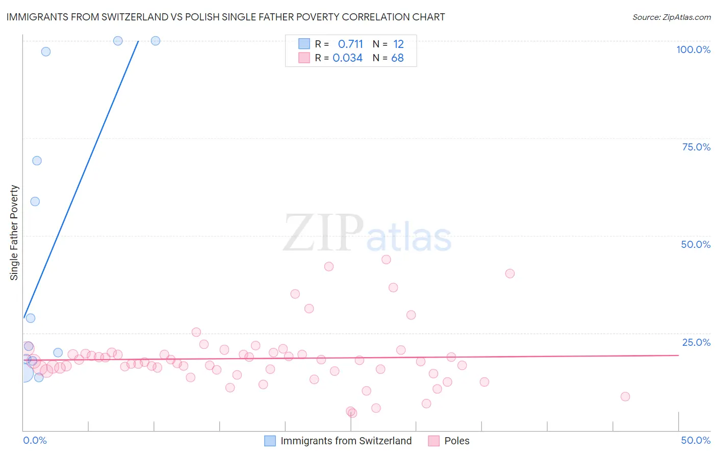 Immigrants from Switzerland vs Polish Single Father Poverty