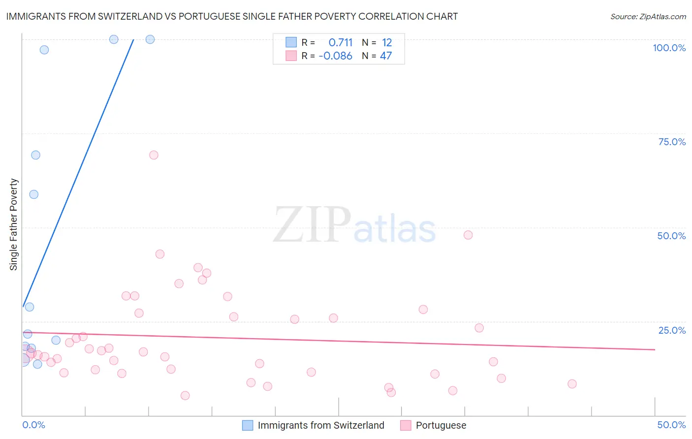 Immigrants from Switzerland vs Portuguese Single Father Poverty