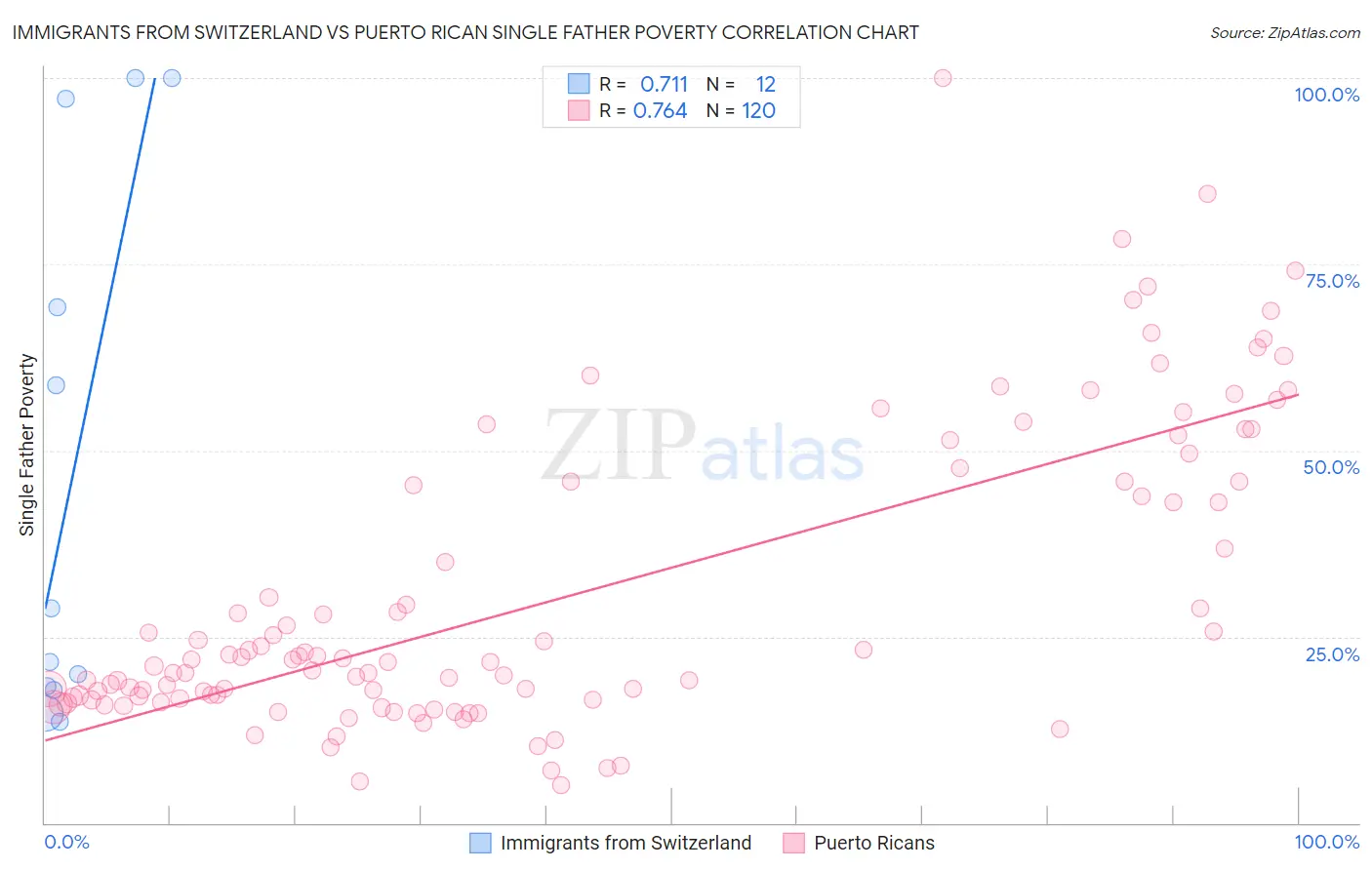 Immigrants from Switzerland vs Puerto Rican Single Father Poverty