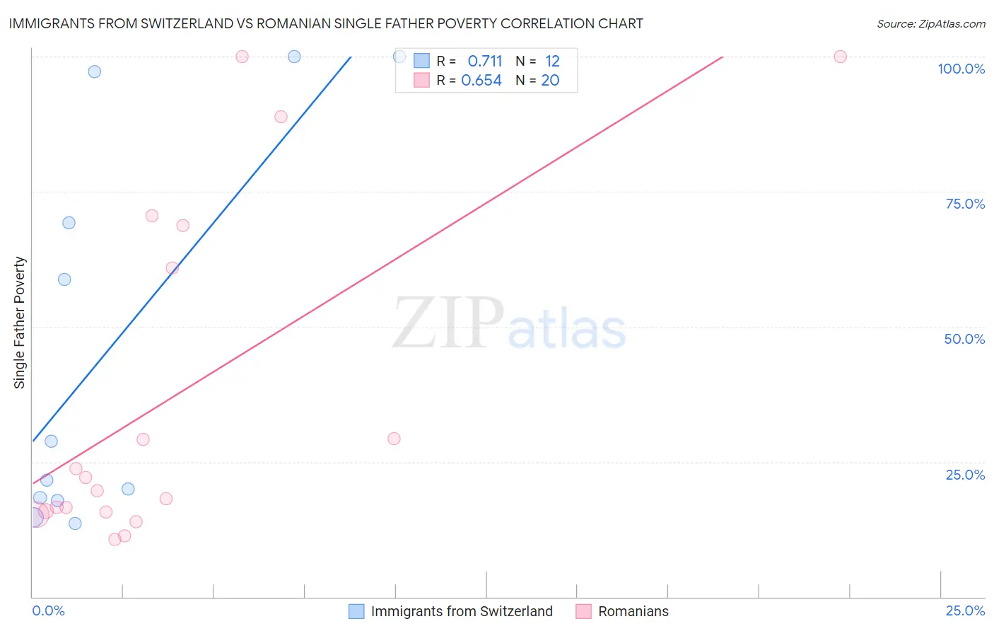 Immigrants from Switzerland vs Romanian Single Father Poverty