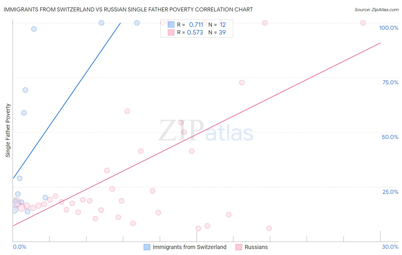 Immigrants from Switzerland vs Russian Single Father Poverty