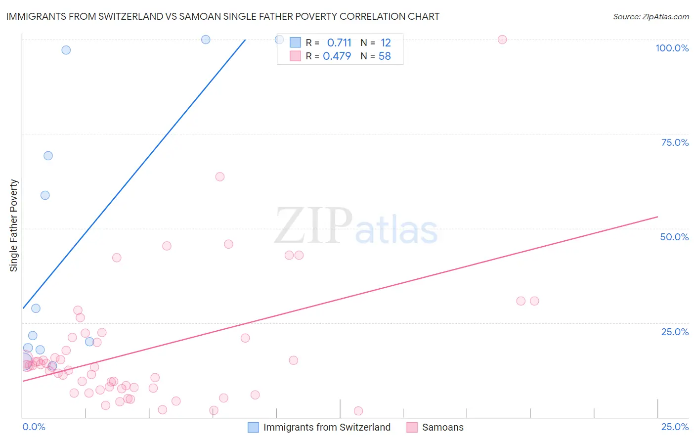 Immigrants from Switzerland vs Samoan Single Father Poverty