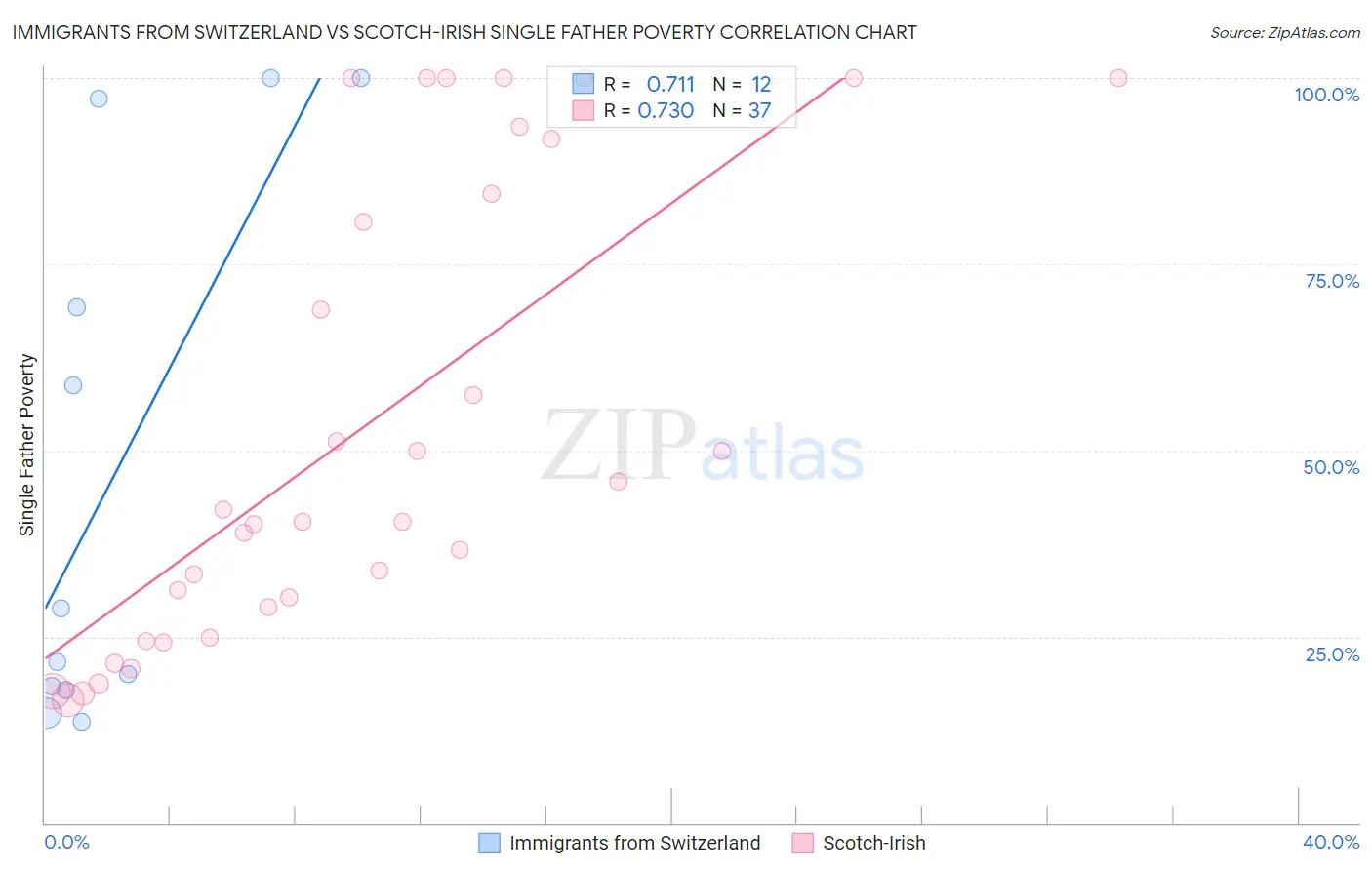 Immigrants from Switzerland vs Scotch-Irish Single Father Poverty
