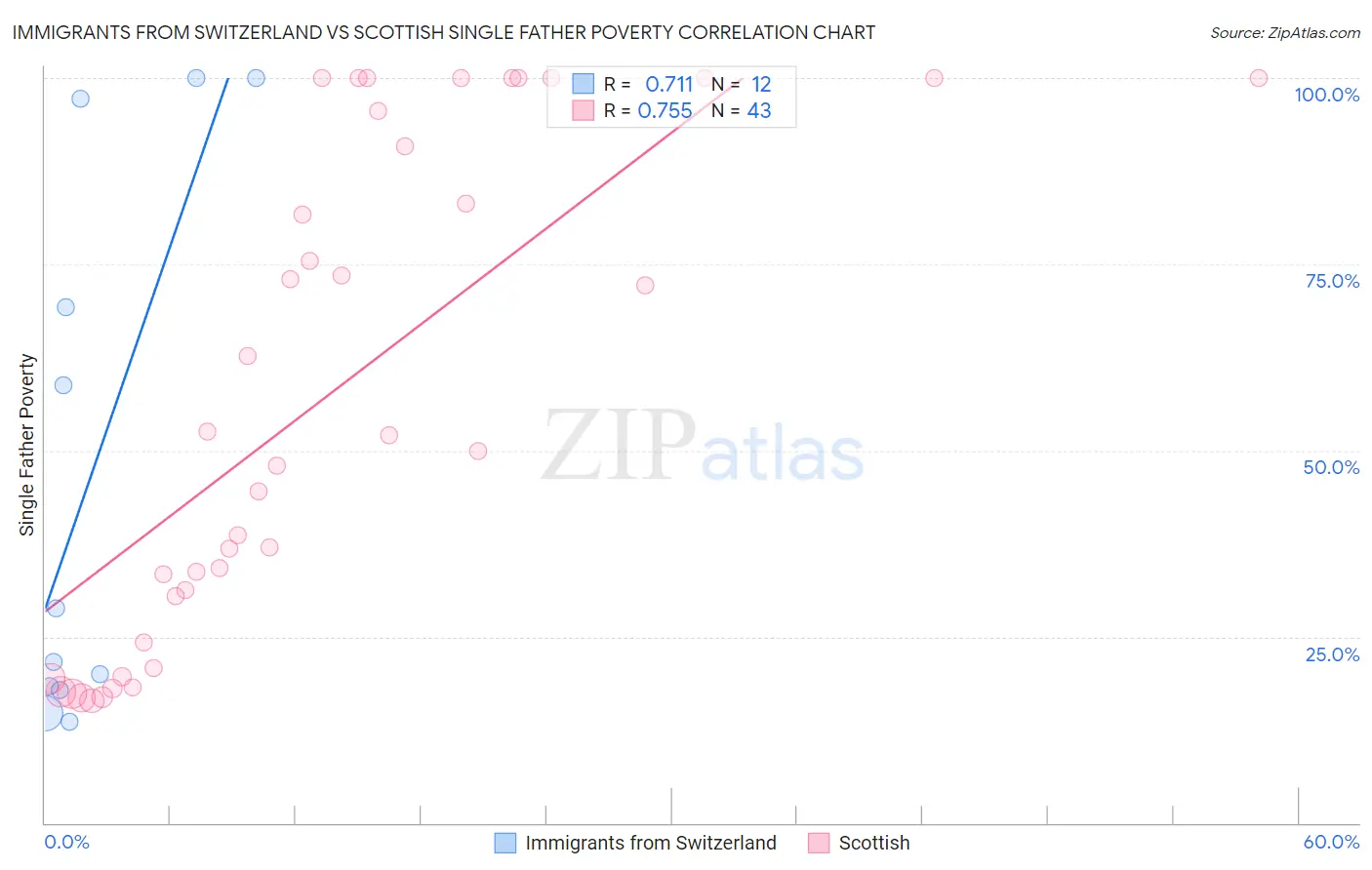 Immigrants from Switzerland vs Scottish Single Father Poverty