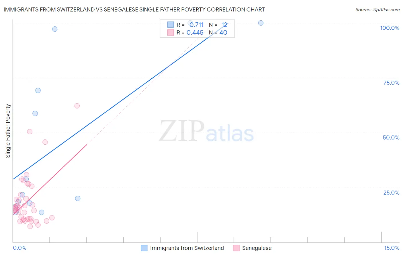 Immigrants from Switzerland vs Senegalese Single Father Poverty