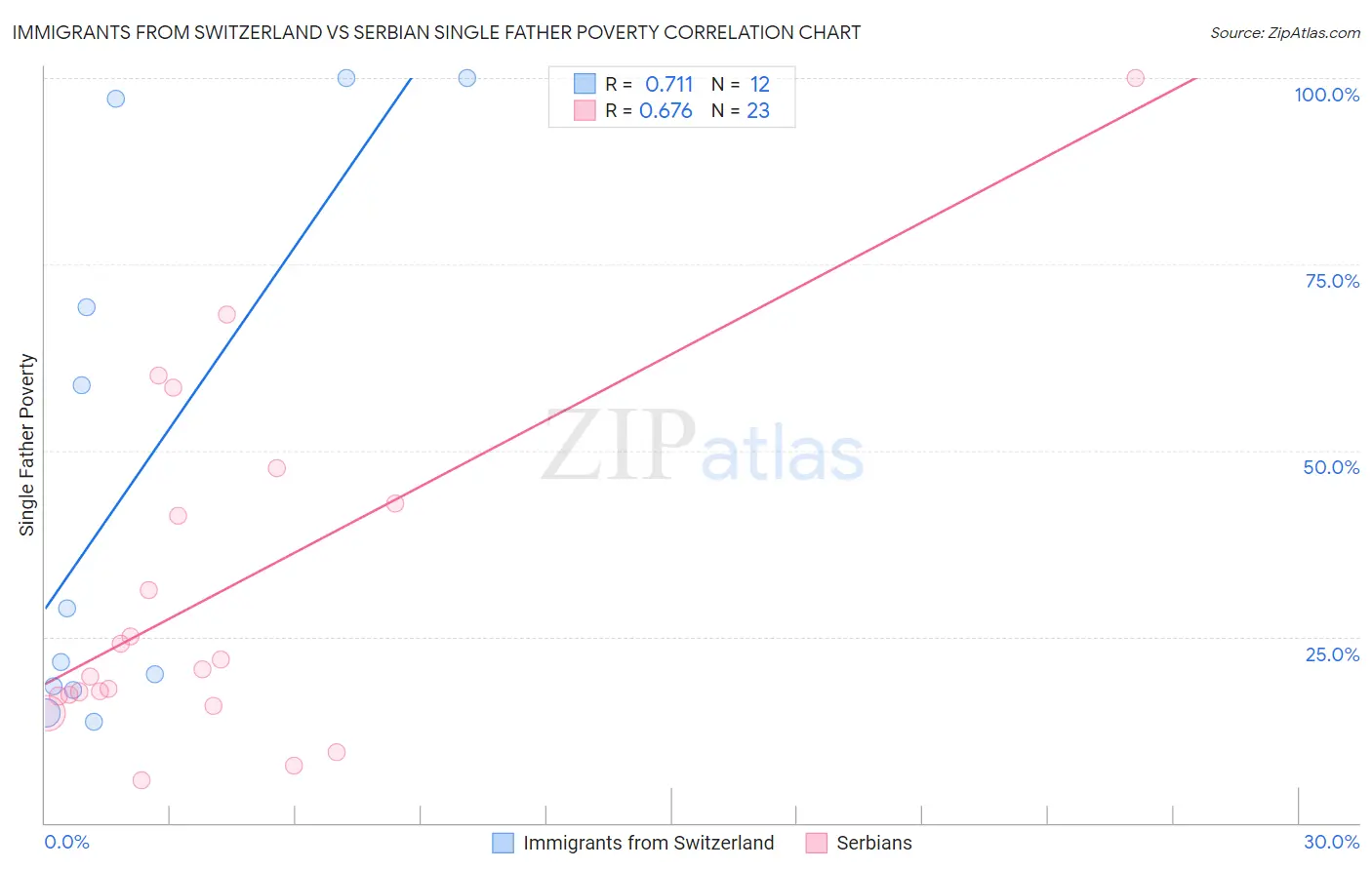Immigrants from Switzerland vs Serbian Single Father Poverty