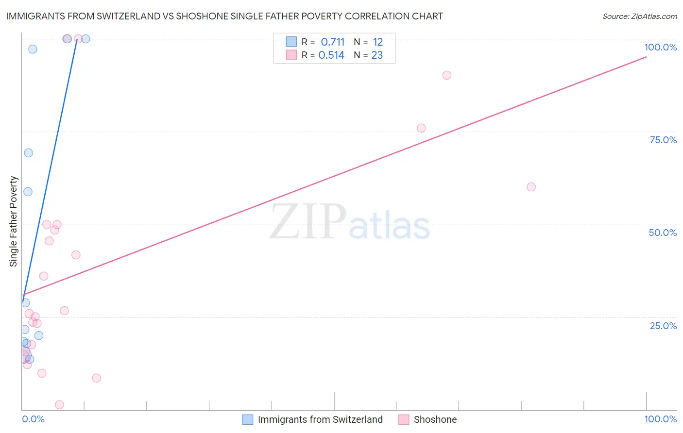 Immigrants from Switzerland vs Shoshone Single Father Poverty