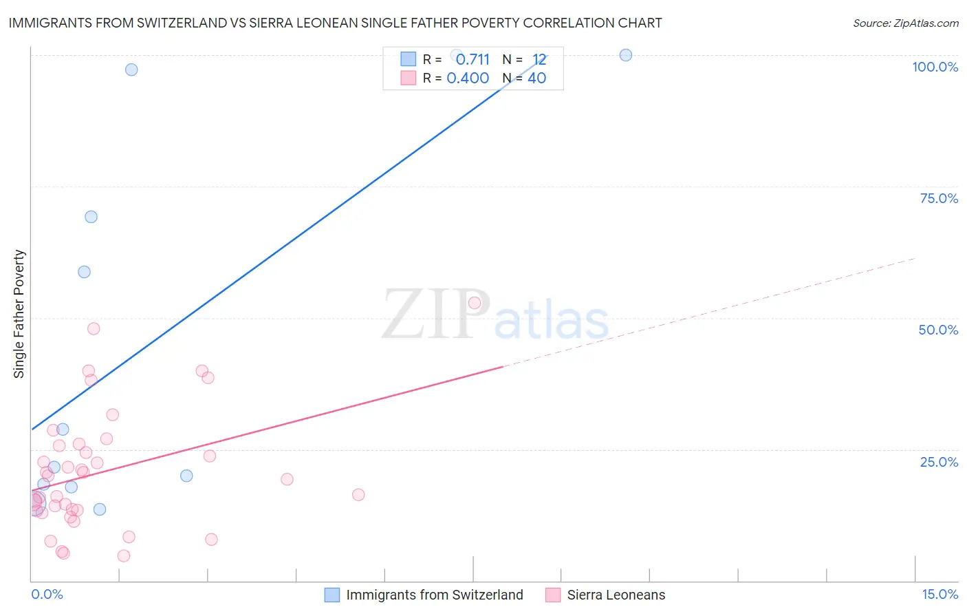 Immigrants from Switzerland vs Sierra Leonean Single Father Poverty