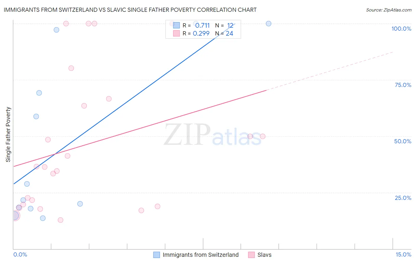 Immigrants from Switzerland vs Slavic Single Father Poverty