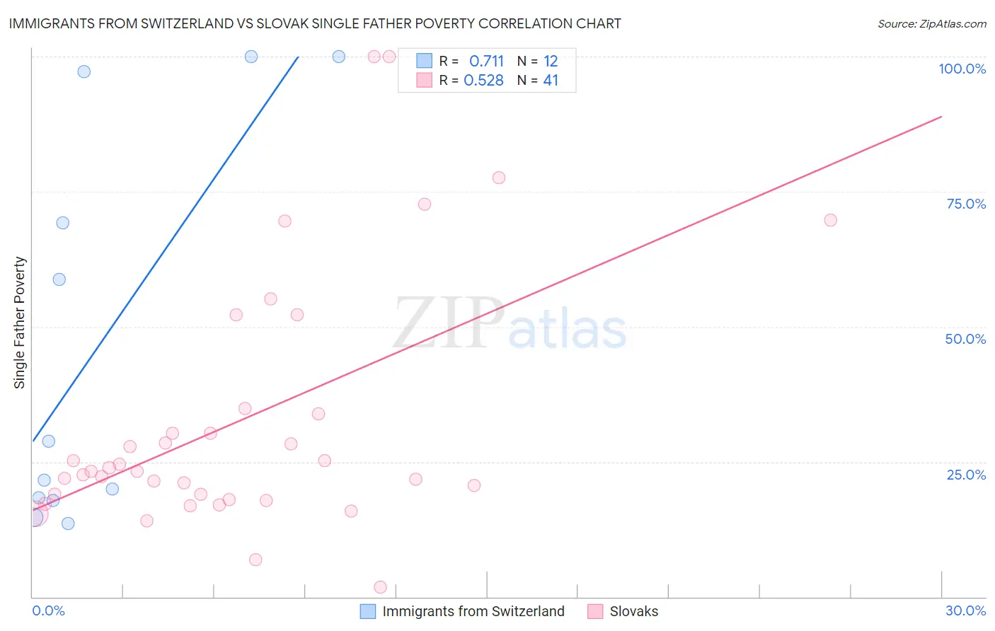 Immigrants from Switzerland vs Slovak Single Father Poverty