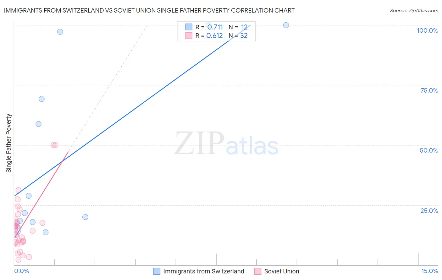 Immigrants from Switzerland vs Soviet Union Single Father Poverty