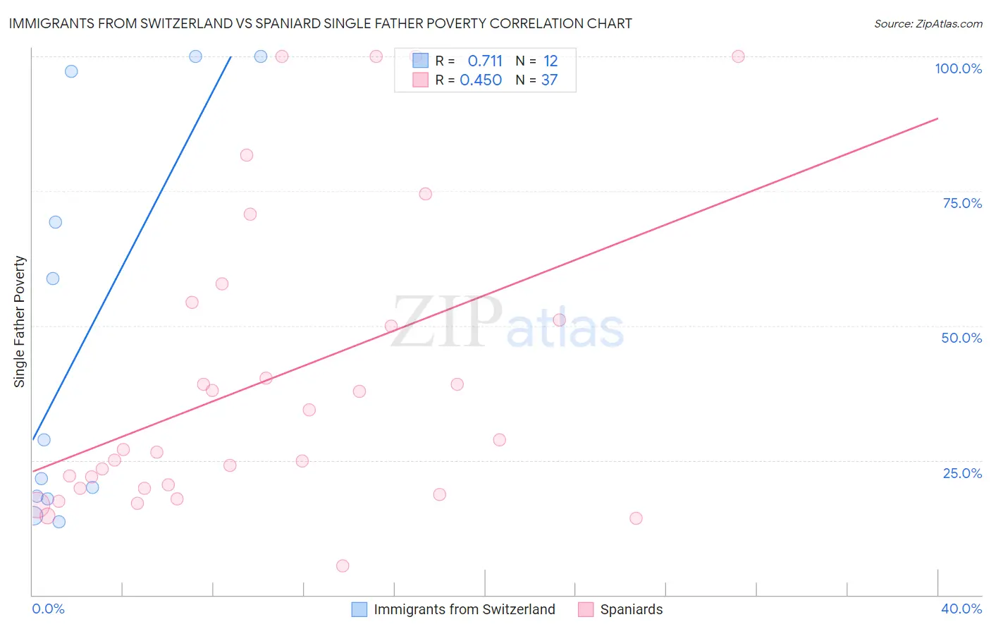 Immigrants from Switzerland vs Spaniard Single Father Poverty