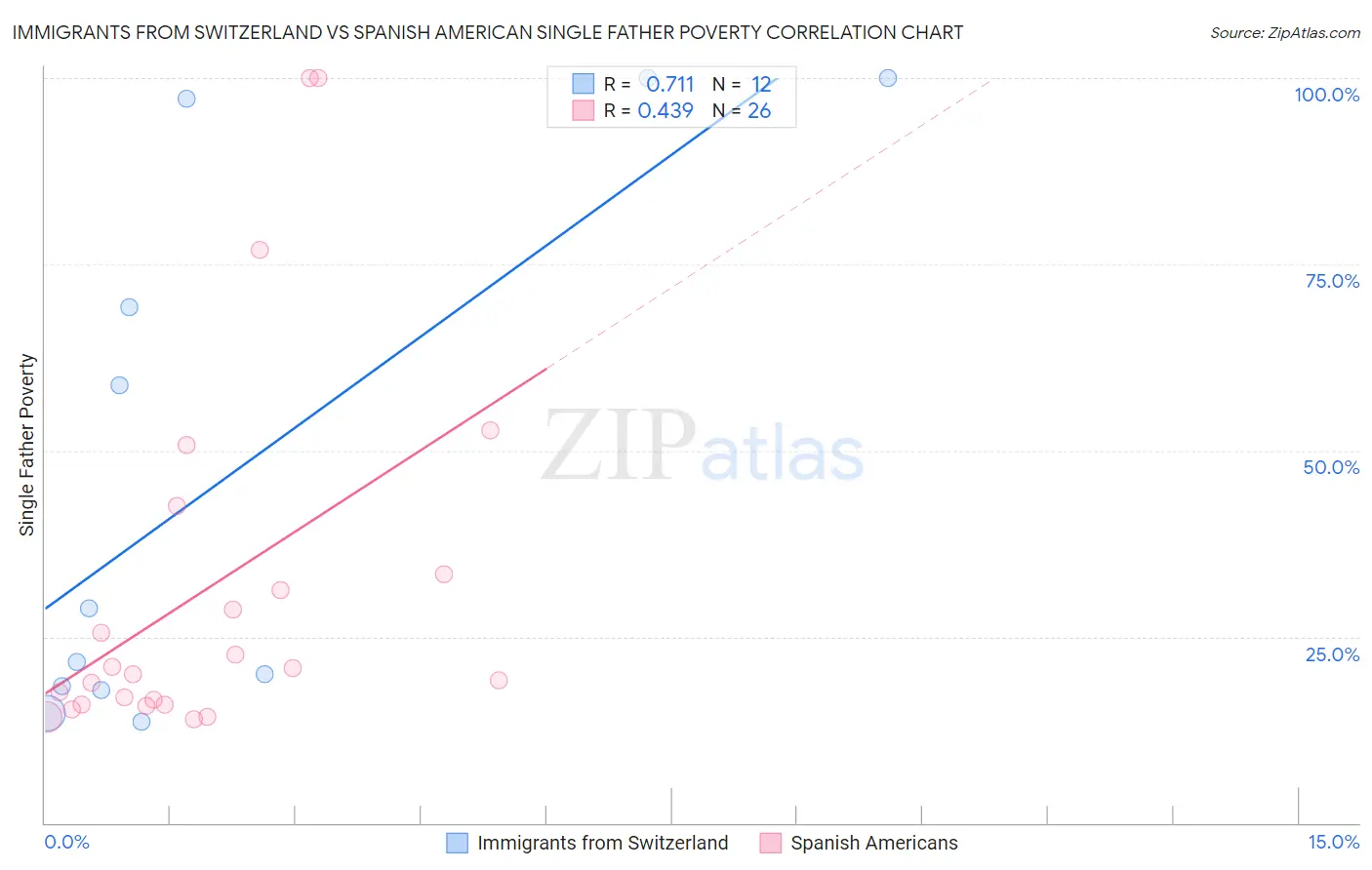 Immigrants from Switzerland vs Spanish American Single Father Poverty