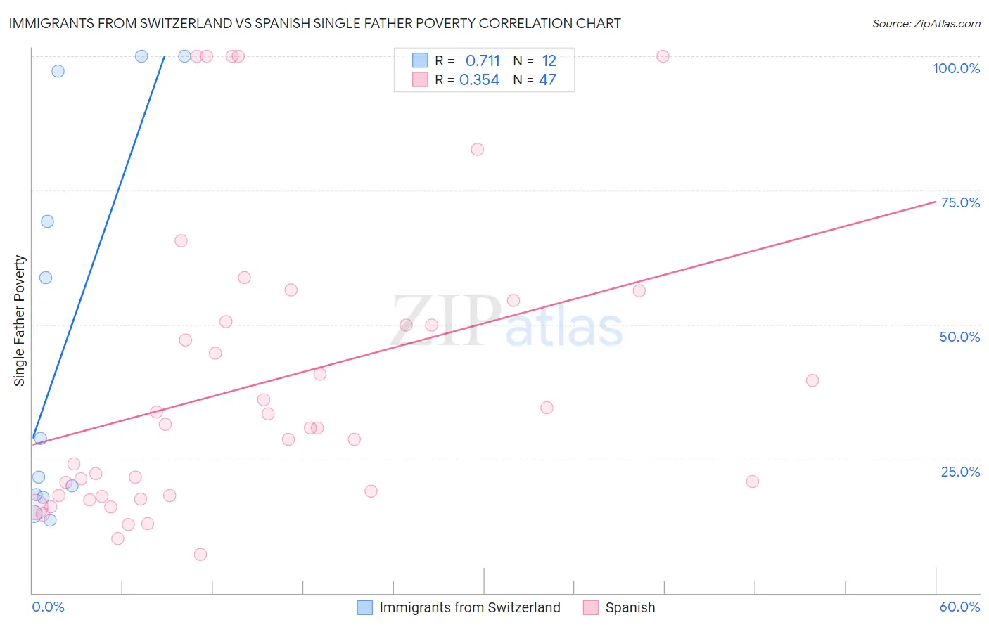 Immigrants from Switzerland vs Spanish Single Father Poverty