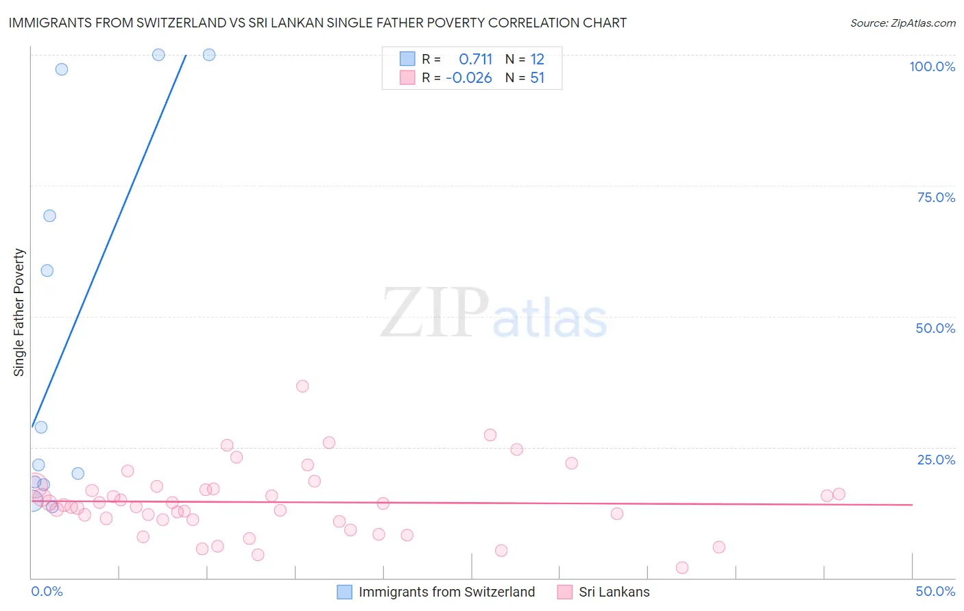 Immigrants from Switzerland vs Sri Lankan Single Father Poverty