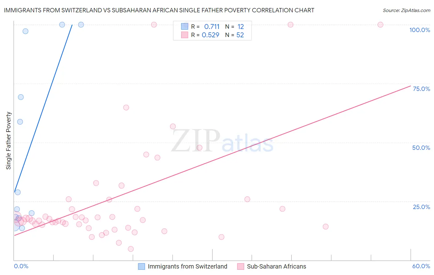 Immigrants from Switzerland vs Subsaharan African Single Father Poverty