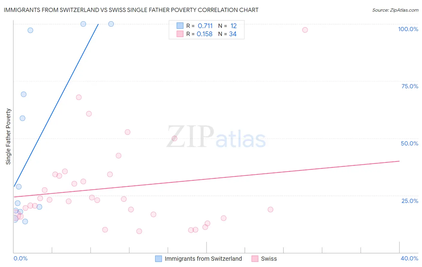 Immigrants from Switzerland vs Swiss Single Father Poverty