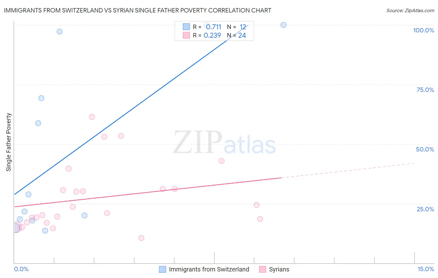 Immigrants from Switzerland vs Syrian Single Father Poverty
