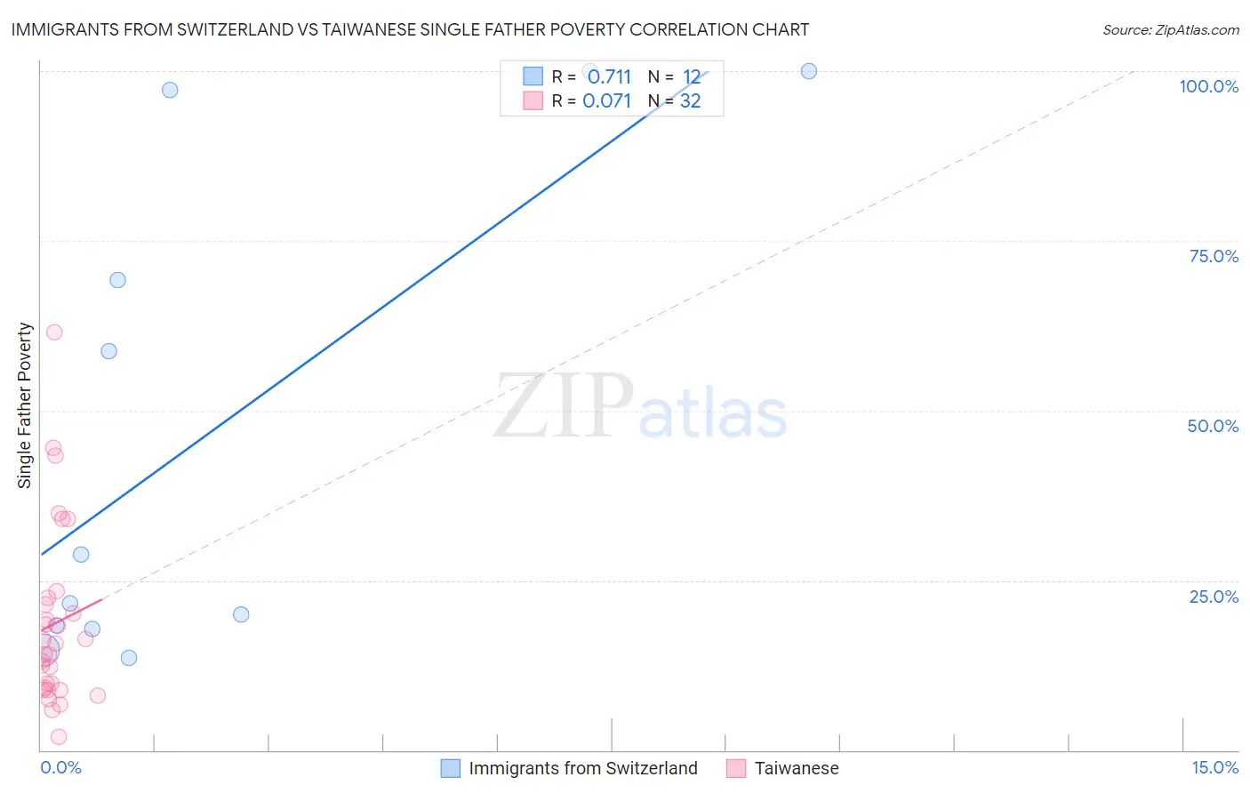 Immigrants from Switzerland vs Taiwanese Single Father Poverty