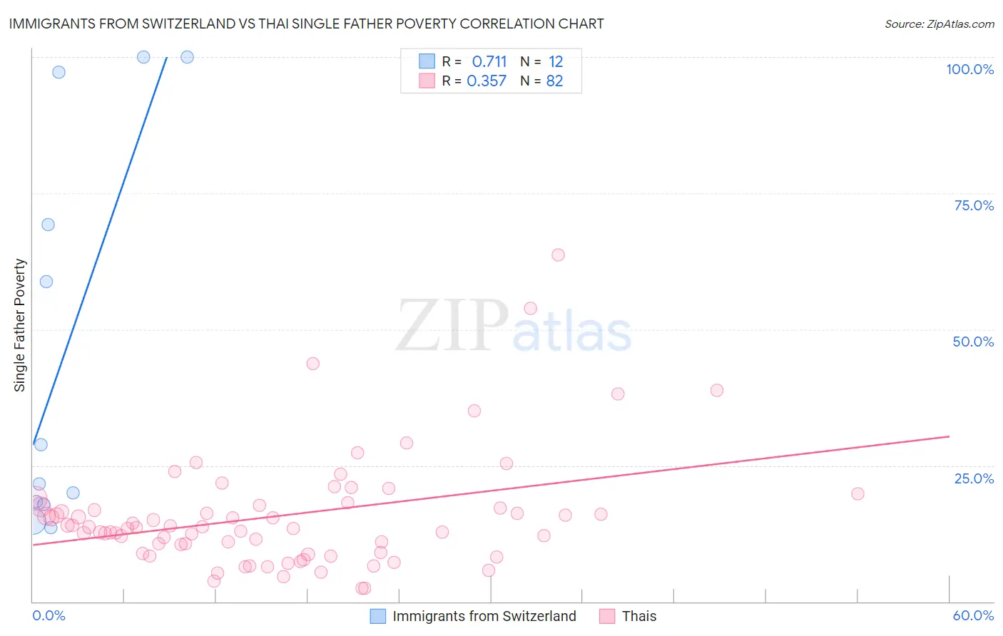 Immigrants from Switzerland vs Thai Single Father Poverty